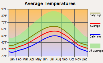 Craig Alaska Climate Graph 
hat-tip to city-data.com